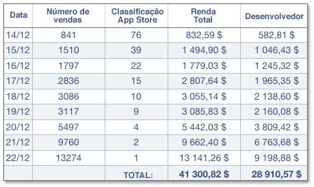 Rendimentos do aplicativo iFart