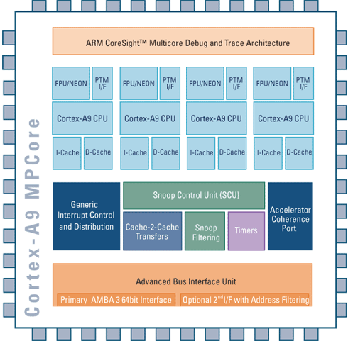 Arquitetura do chip multicore