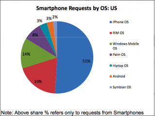 Taxa de acessos de smartphones US