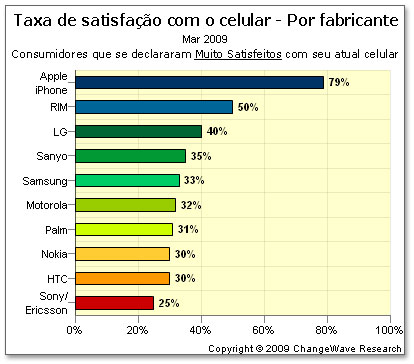 Todo mundo feliz com seu iPhone