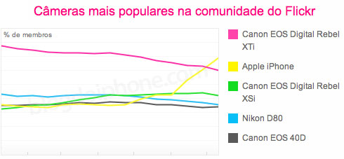 Câmeras gerais