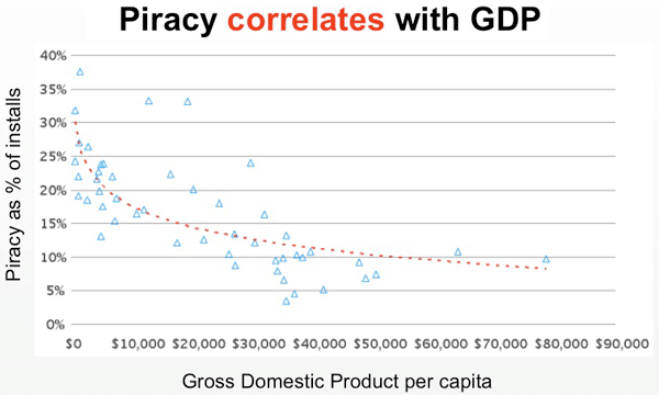 Renda per capita no mundo e a pirataria