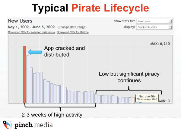 Ciclo de vida dos apps crackeados
