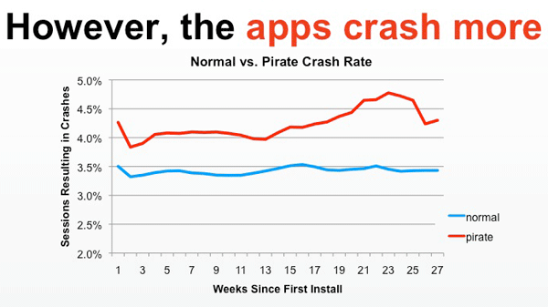 Crack to crash