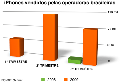 Número de iPhones vendidos por trimestre