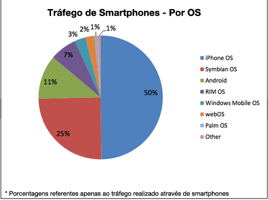 Tráfego internet