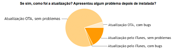 Atualização