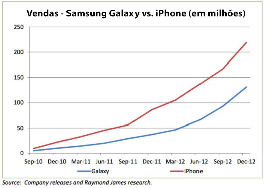 Vendas de smartphones