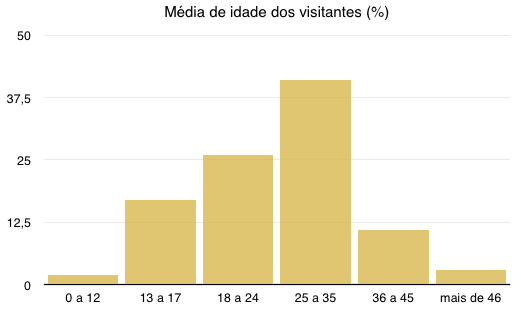 Média de idade Visitantes do BDI