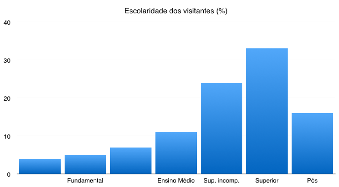 Escolaridade Visitantes do BDI