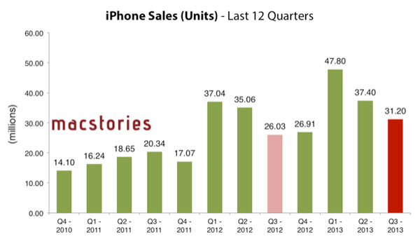 Vendas de iPhone Q3 2013