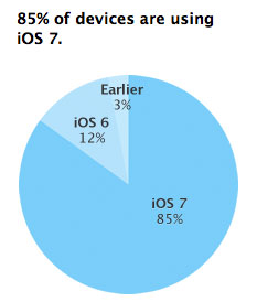 Adoção iOS 7