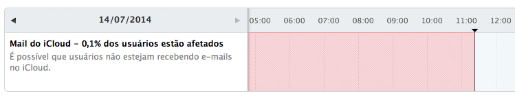 iCloud com problemas