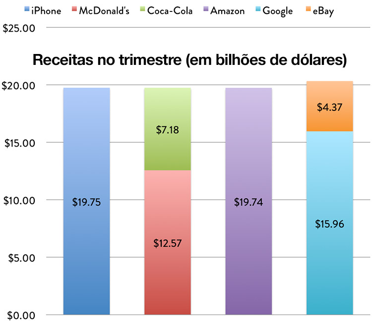 Receitas geradas pelo iPhone