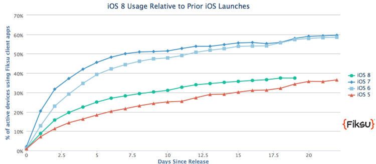 Adoção do iOS 8