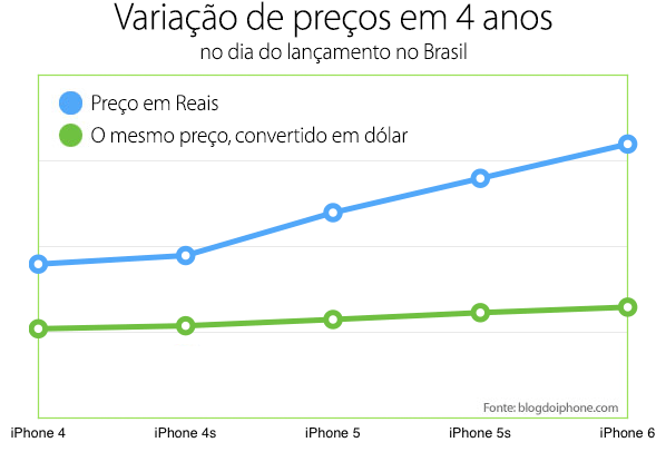 preços iPhone 6