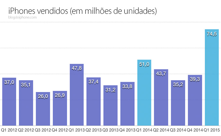 Resultados Fiscais Q1 iPhone
