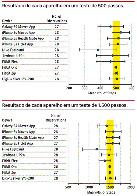 teste passos