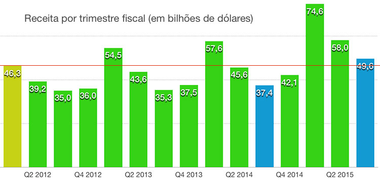 Faturamento Apple Q3 2015