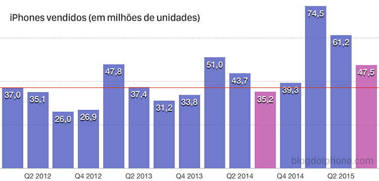 Faturamento Apple Q3 2015