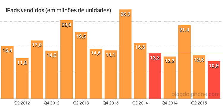 Faturamento Apple Q3 2015