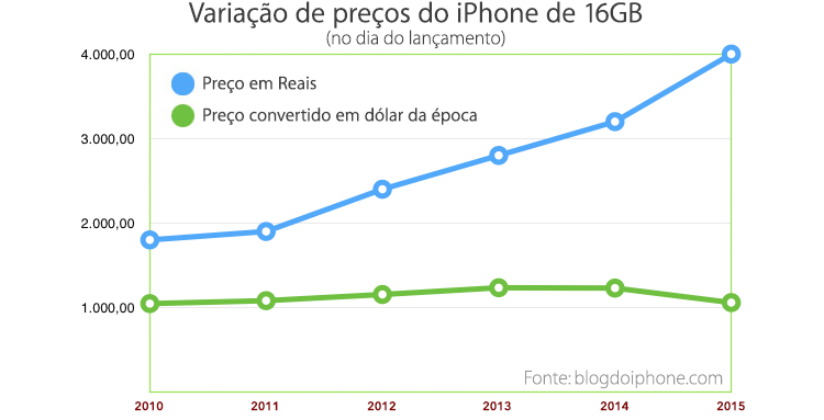 Preços iPhone