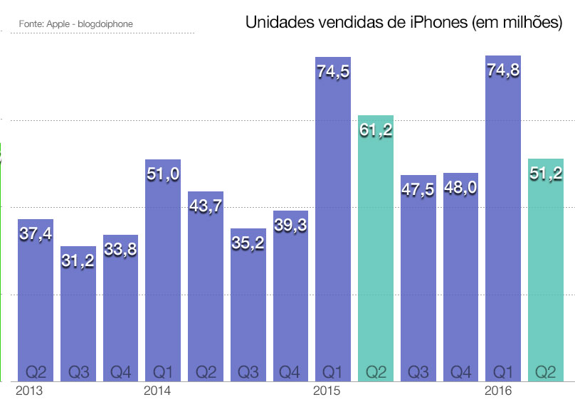 rfiscalQ2 iPhones