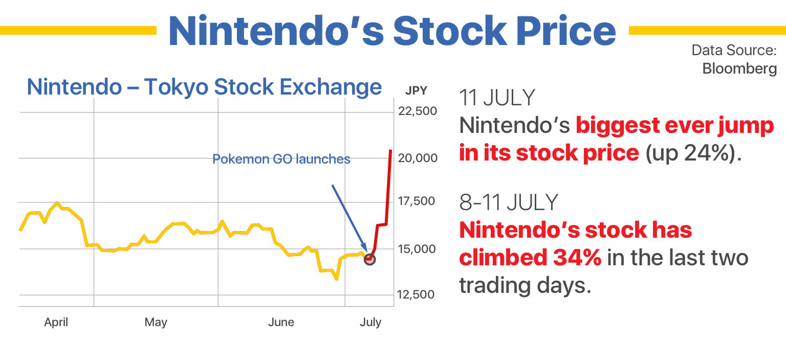 Pokemon GO Infographic