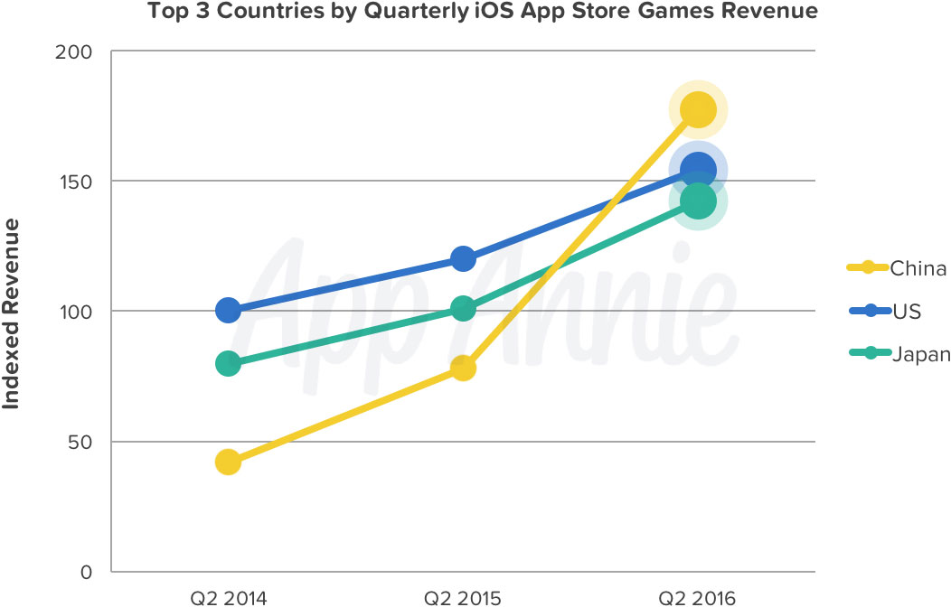 Top 3 Countries iOS App Store Games Revenue
