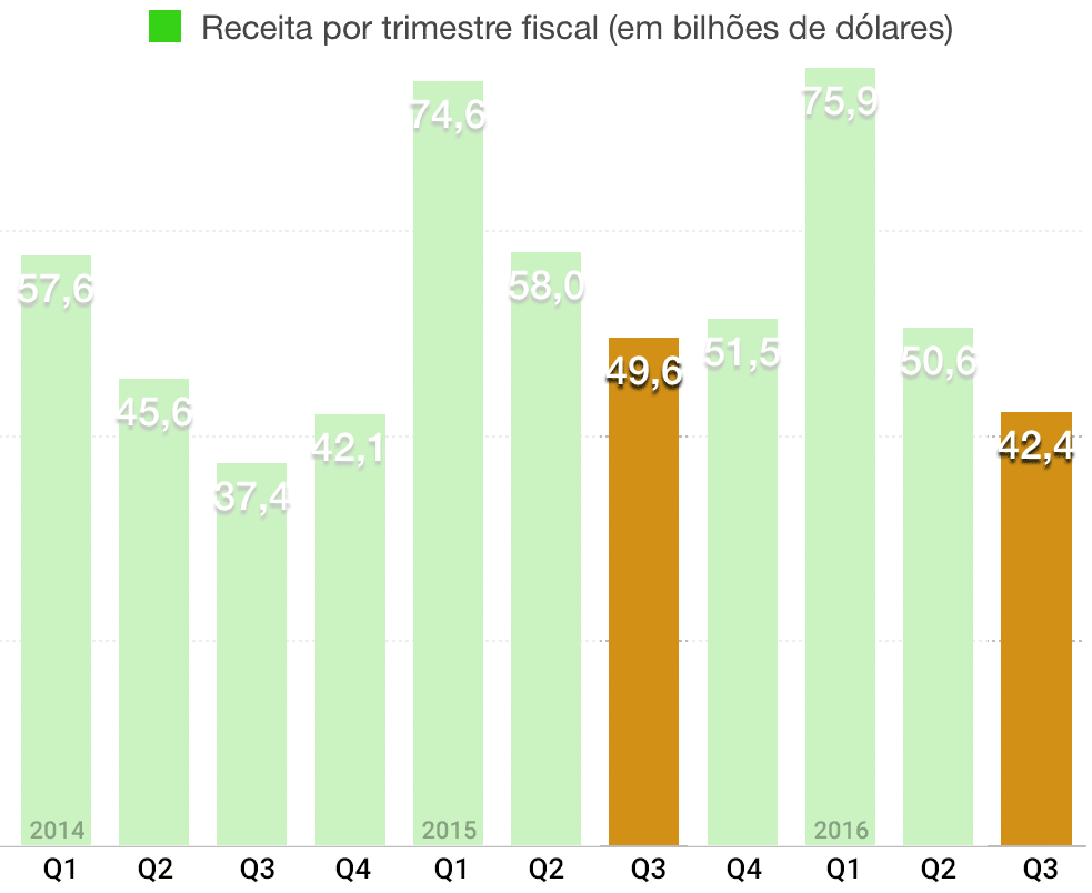 faturamento Q3