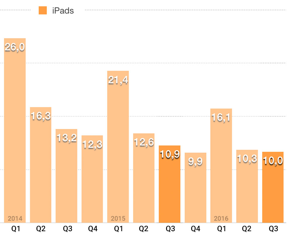 iPads Q3