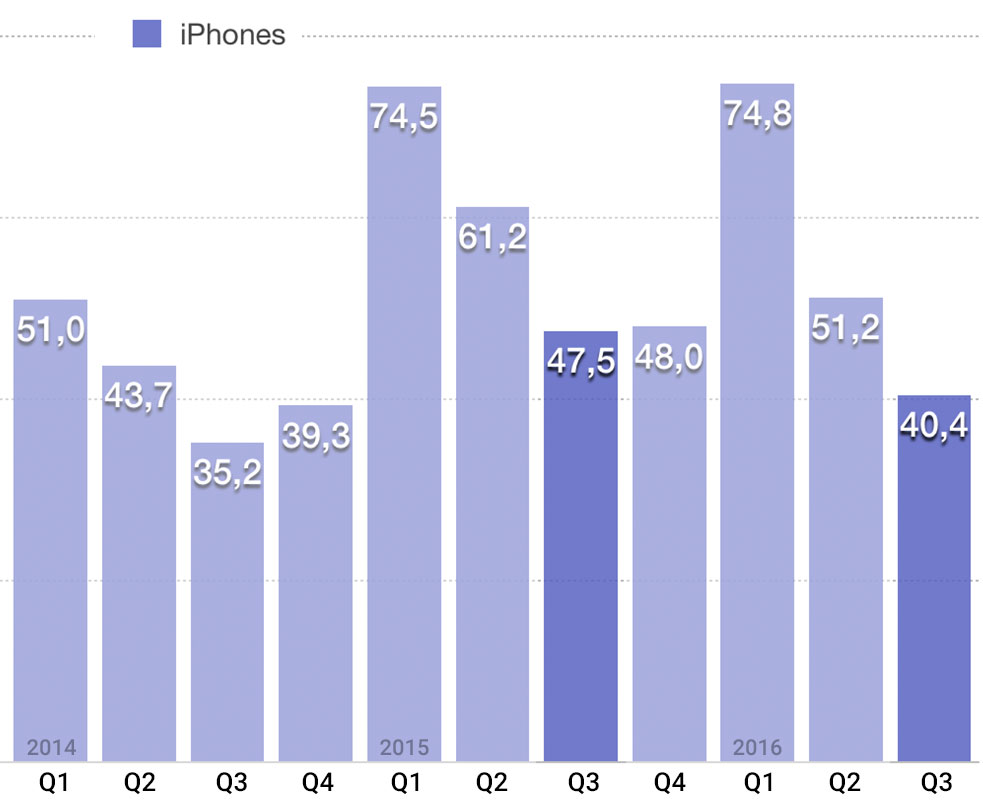 iPhones Q3