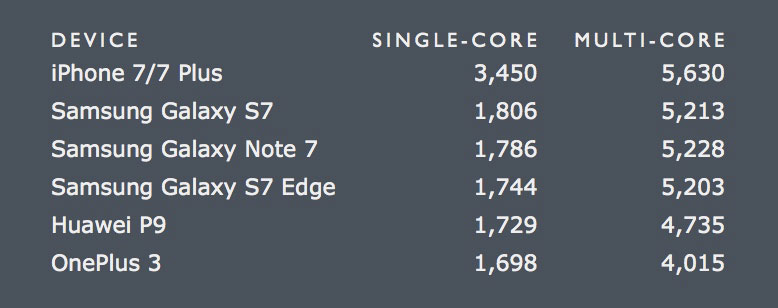 iphone 7 geekbench scores