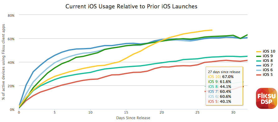 Adoção iOS 10