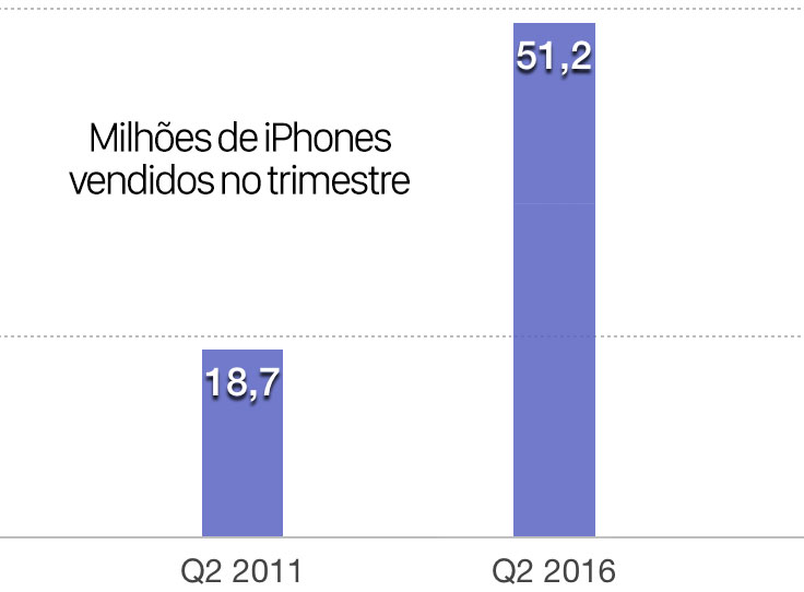 Q2 Venda de iPhones