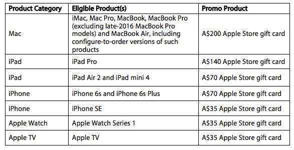 apple australia gift card chart