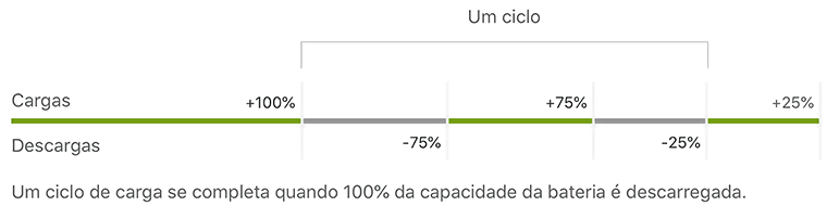 Ciclo da bateria do iPhone