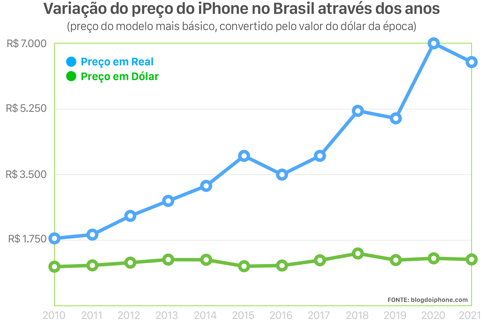 Preço do iPhone 13