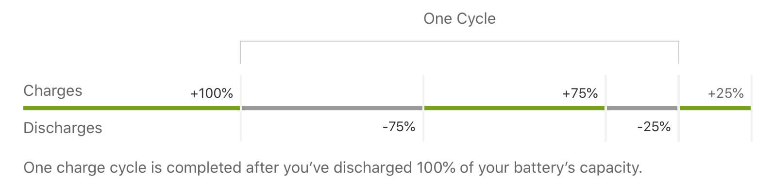 Battery Cycles