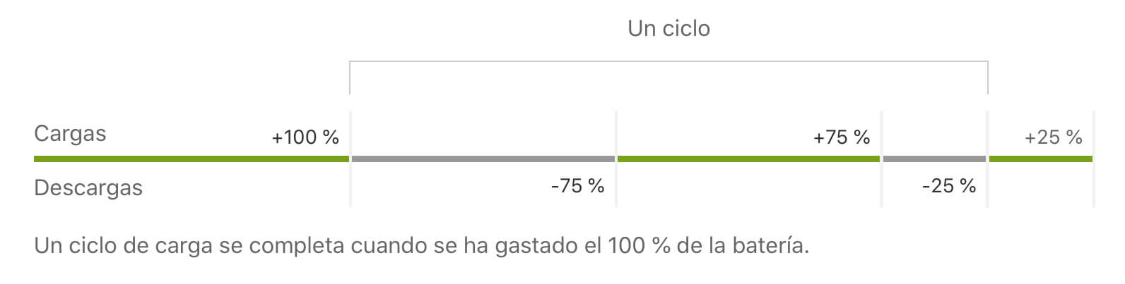 Ciclos bateria iPhone