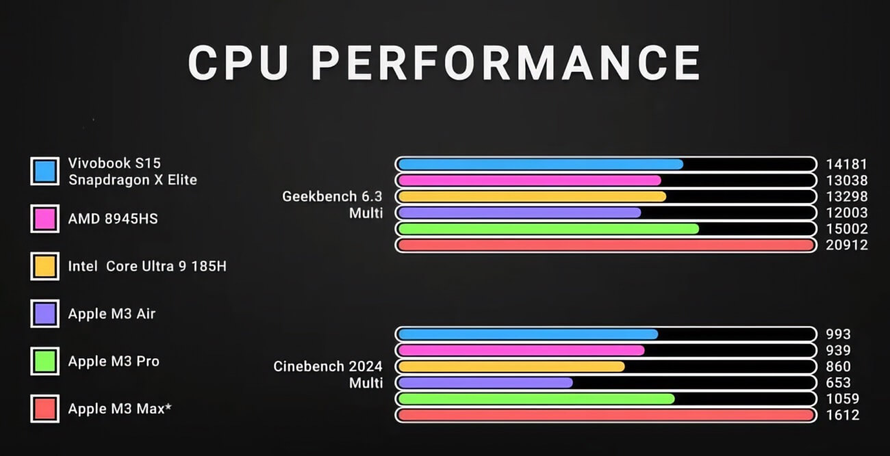 Snapdragon X Elite perde para Apple M3