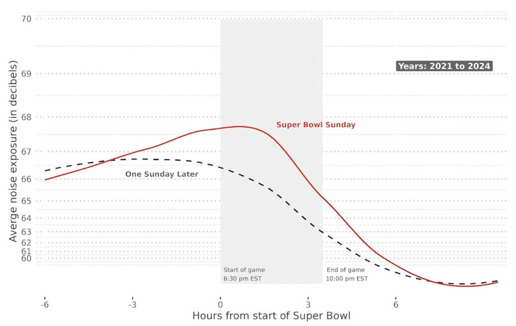 Apple-Hearing-Health-Study-Noise-Levels-Super-Bowl-Games » Blog do iPhone