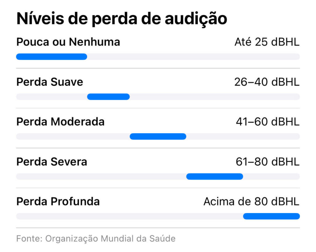 Audicao » Blog do iPhone