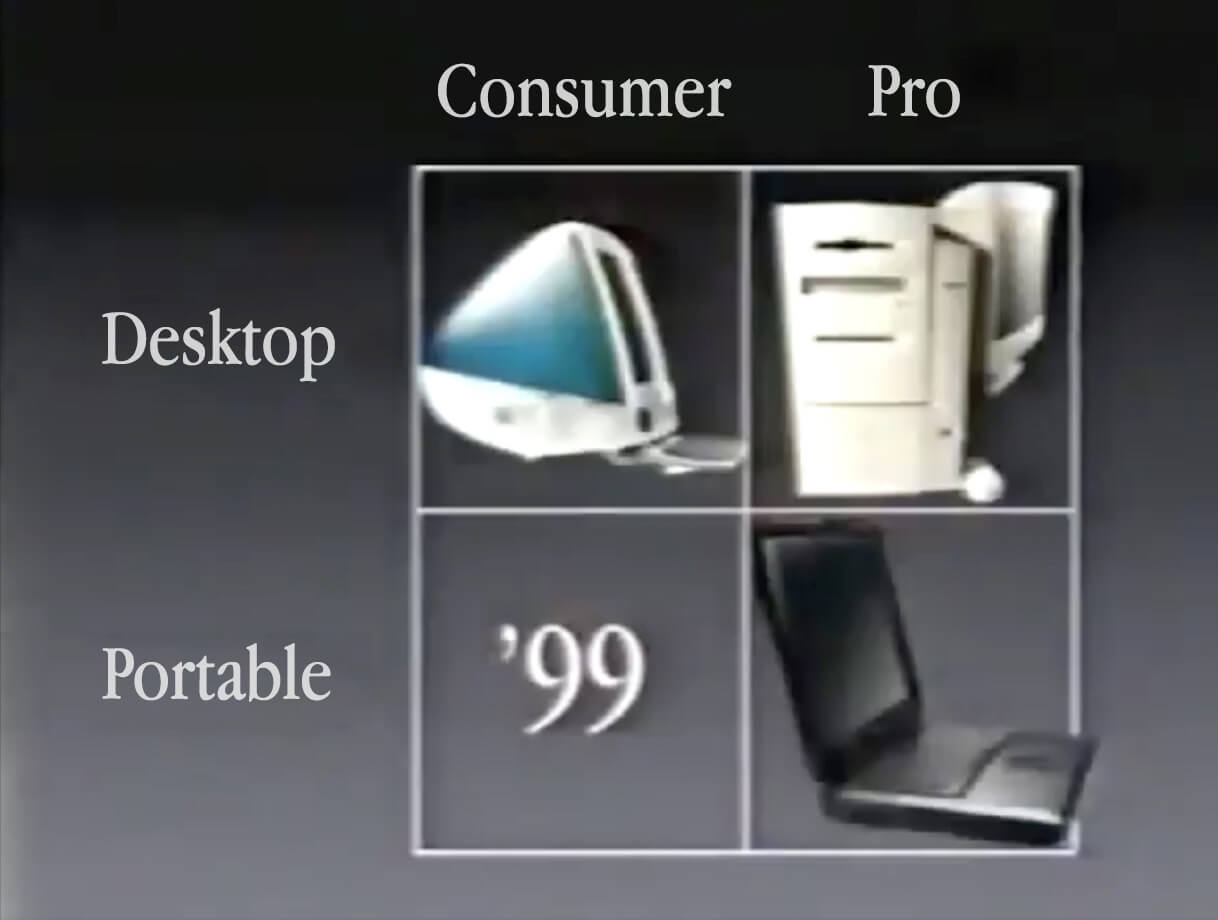 2x2 matrix Steve Jobs
